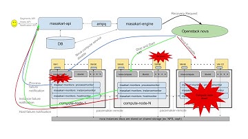 OpenStack High Availability (HA) with Masakari