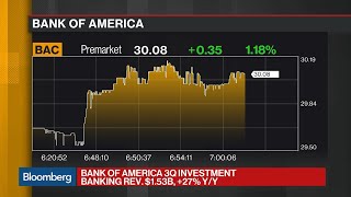 Bank of America Tops 3Q Trading Revenue Estimates