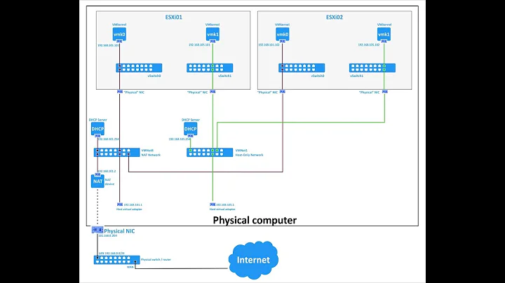 How to Configure Networks in ESXi Server