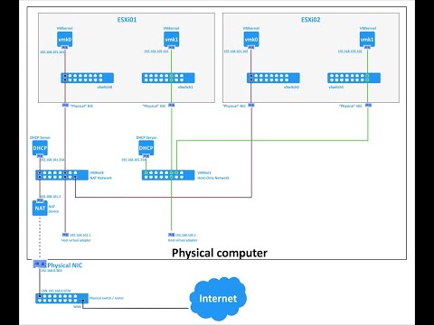 How to Configure Networks in ESXi Server