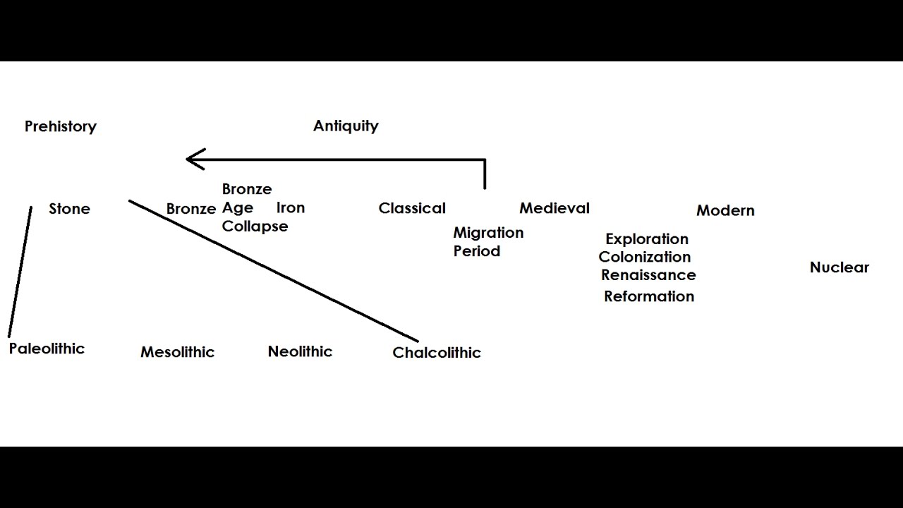 How Do Historian Use The Skill Of Periodization?