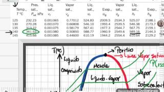 Manejo de la tabla de vapor. Diagrama de temperatura. Parte 1. Mezcla liquido vapor