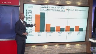 Gas prices in Connecticut currently below national average, AAA says