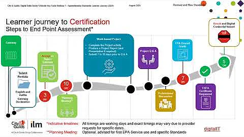 Apprenticeship Standards: The Learner Journey