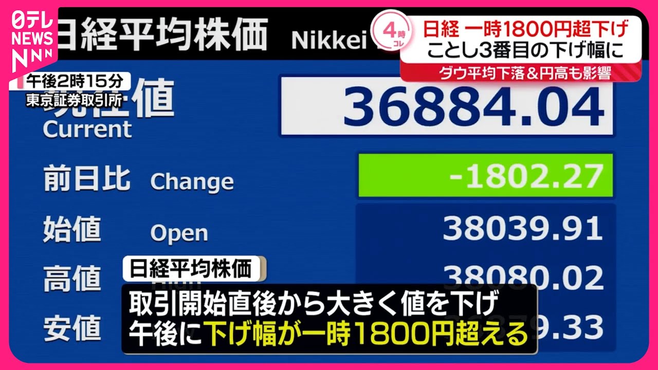 日経平均株価】一時1800円超下落 ことし3番目の下げ幅に - YouTube