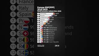 Europe GDP(PPP) 2010-2029 / IMF (Oct. 2024 Data)