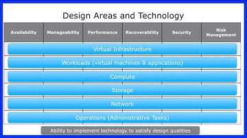 2015 VMworld USA - John Arrasjid @vcdx001 IT Architect: Foundation Art of IT Infrastructure Design