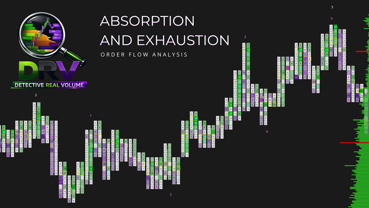 Absorption Order Flow Example ORDER FLOW ANALYSIS : Absorption and Exhaustion - YouTube