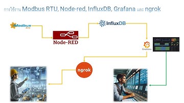 คลิปเดียวจบ ตัวอย่างการใช้งาน Modbus RTU (RS-485), Node-red, InfluxDB, Grafana และ ngrok