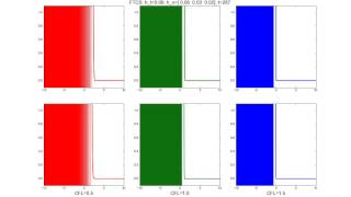 FTCS (forward time, central space)