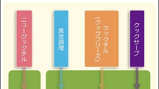 【今更聞けない！クックサーブ、クックチル、クックフリーズ、ニュークックチル、真空調理の違い！】WEBでも詳細を！｜管理栄養士｜栄養士｜介護食｜高齢者食｜一般食｜保育食｜病院食｜厨房運営