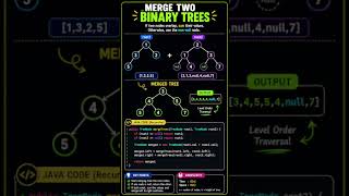 Merge Two Binary Trees Explained in 60 Seconds | LeetCode 617 | Java DSA Interview Question
