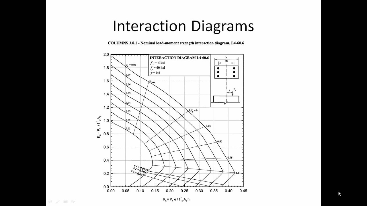 Aci Column Design Charts