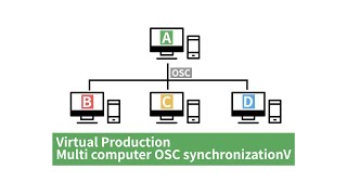 Multi computer wireless OSC synchronization triggers animation and transmits data