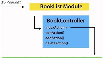 Zend Framework 2 -- 03 03 Controller Overview