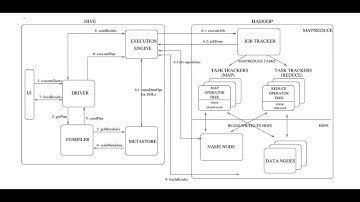 Whats Hive ? #hive  #hadoop #bigdata #dataprocessing #sql #etl #dataanalytics #businessanalytics