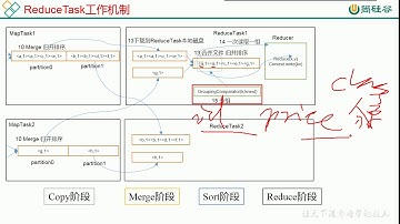 157 尚硅谷 MapReduce ReduceTask工作机制（面试重点）