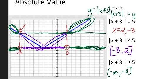 1.5 Absolute Value Day 1