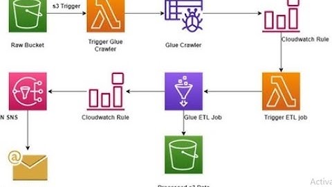 Serverless Datalake Using Aws