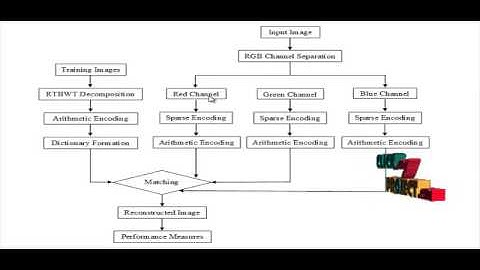 Final Year Projects 2015 | Facial Image Compression using Patch-OrderingBased Adaptive