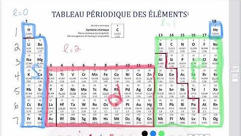 Tableau périodique et configuration électronique