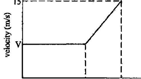 VELOCITY TIME GRAPH Revision @mathszoneafricanmotives
