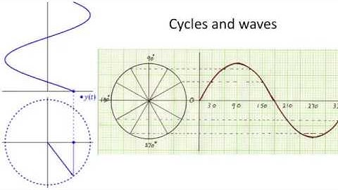 Sine functions with animations