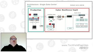 Celebrity Zerto Cyber Resilience Vault Deep Dive Profile