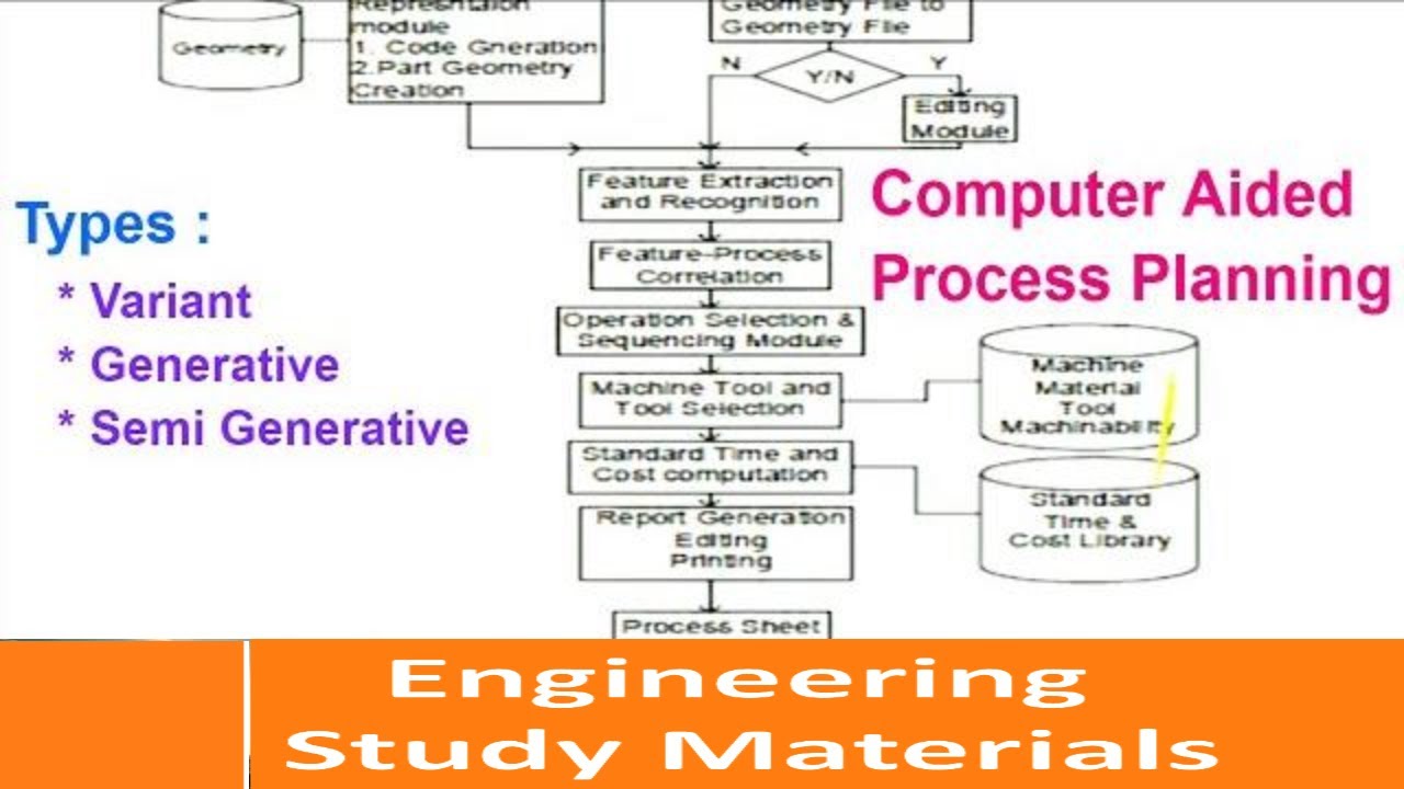 Types of planning. Computer-Aided process planning (Capp). Computer-Aided process planning. Capp системы пример.