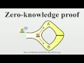 Zero-knowledge proof