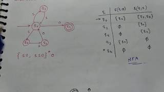 Famous 9. Example : NFA - FA Net Worth
