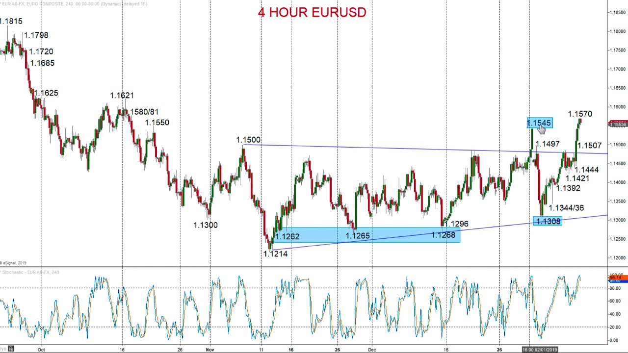 ForexTraders.com - Technical analysis - 20190110 - YouTube