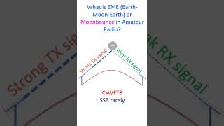 What is EME (Earth-Moon-Earth) or Moonbounce in Amateur Radio?