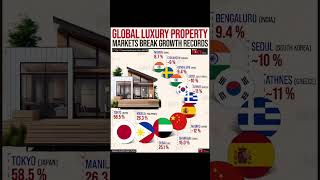 Global luxury real estate is rewriting records. #news #realestate #shortsfeed #shorts