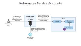 29 Kubernetes service Accounts