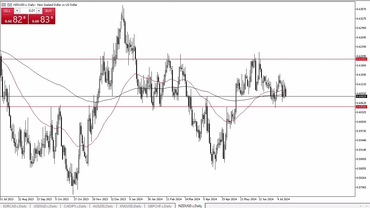 NZD/USD Forecast July 16, 2024
