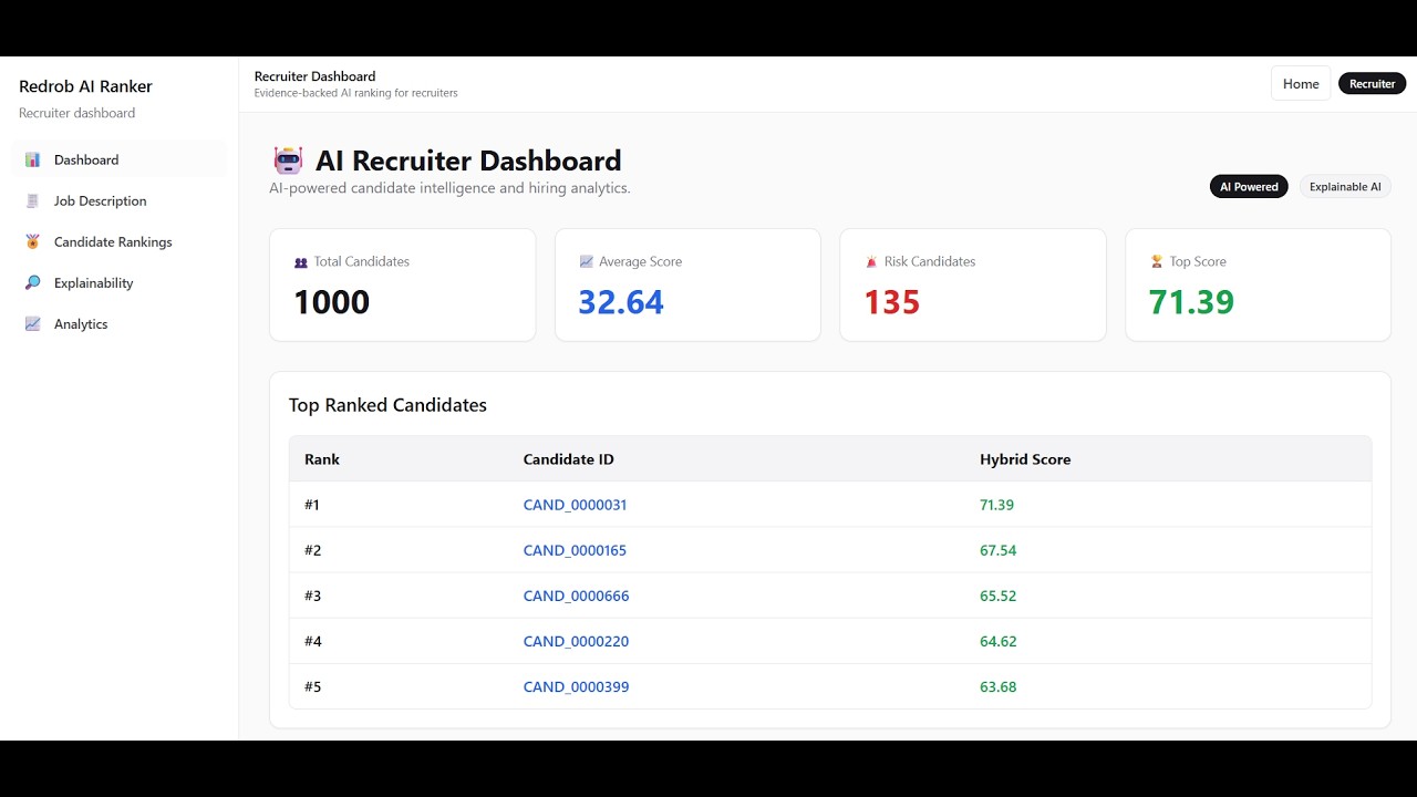 RedRob AI Candidate Ranker | AI-Powered Recruitment System using React, FastAPI & Machine Learning