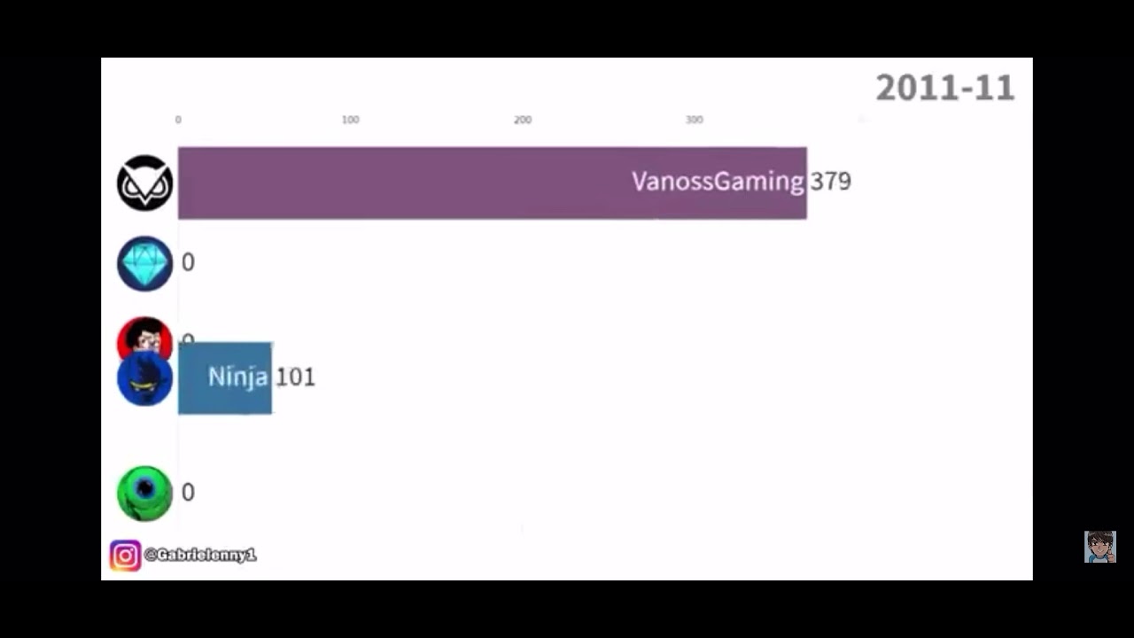 DanTDM Vs Markiplier vs Ninja vs VanossGaming vs jacksepticeye sub