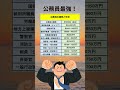 【やはり公務員は最強！婚活も最強！】公務員職種別年収ランキング　#shorts 　#公務員　#資格
