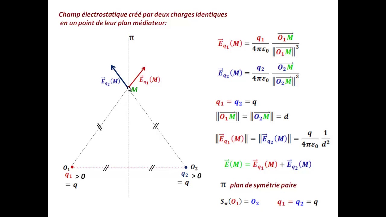Champ électrostatique et plans de symétrie