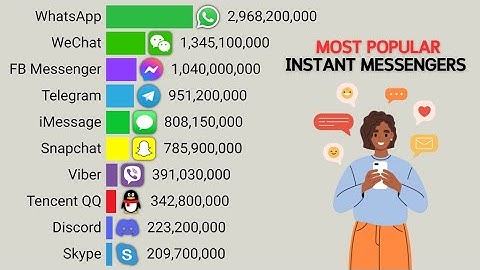 Most Popular Instant Messengers | 1998 - 2024