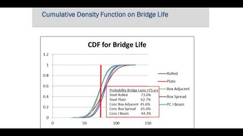 Short Span Bridge Economy and Life Cycle Costs