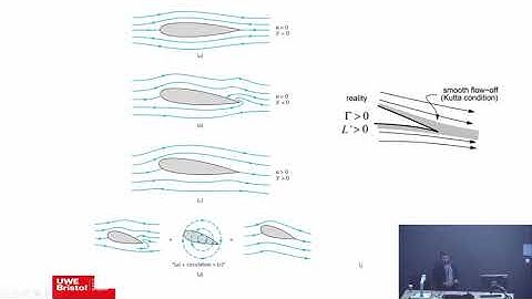 Transforms Kutta Jokouski Lift Theorem Kutta Condition