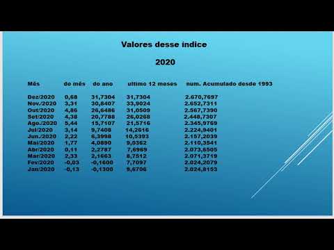 Vídeo: Qual é o significado de Índice de Preços no Atacado?