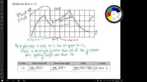 Video for H02: Given a graph of f(x), describe the function values and limit behavior of f(x).