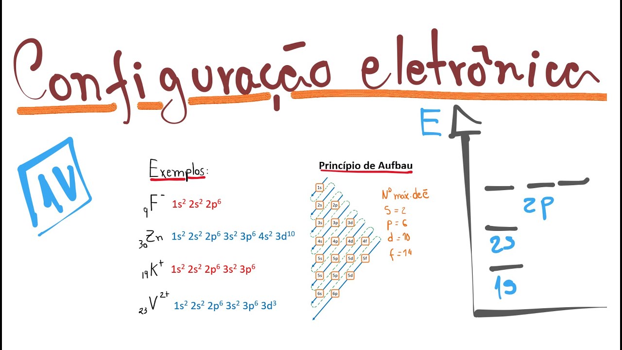 Configuração Eletrônica - YouTube