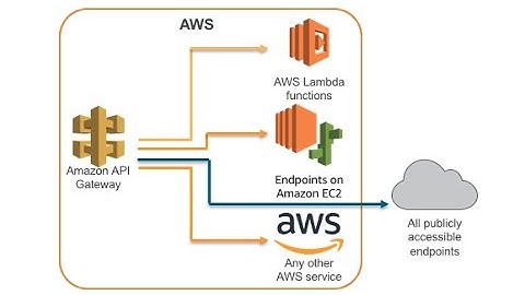 How to secure AWS API Gateway using API Keys.