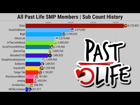 All Past Life SMP Members | Subscriber Count History (2006-2025)