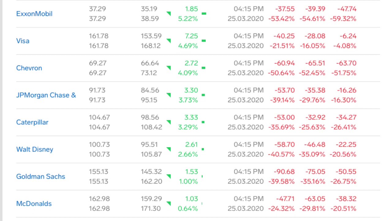 US Dow Jones Industrial Average Index Today, Top Gainers Top Losers, 25