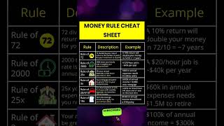 Money Rule Cheat sheet #moeys #motivation #business #businessideas #businessskils